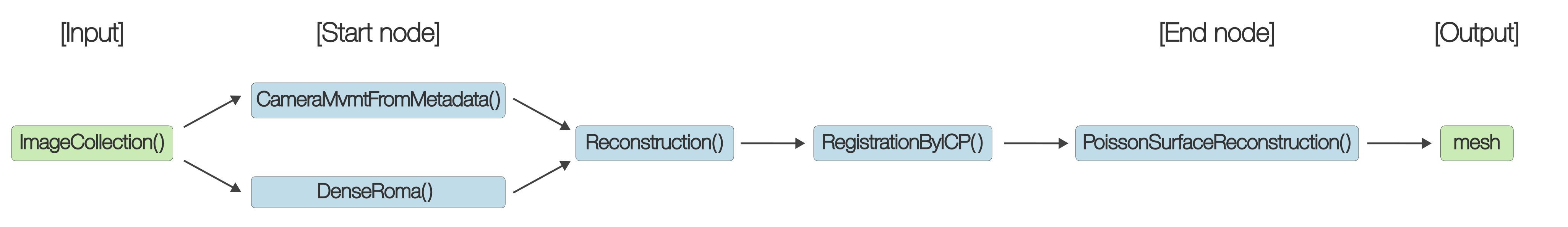 components